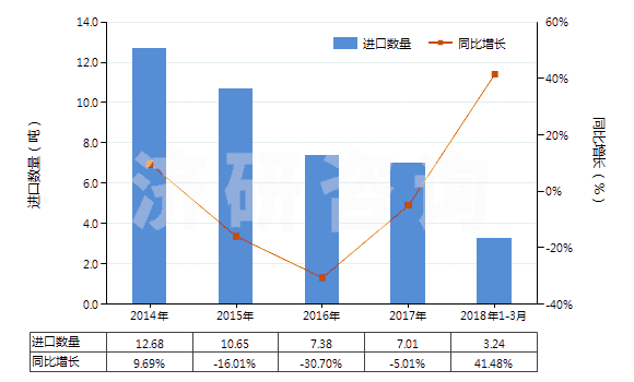 2014-2018年3月中國齊多夫定、拉米夫定、司他夫定、地達諾新及它們的鹽(HS29389010)進口量及增速統(tǒng)計